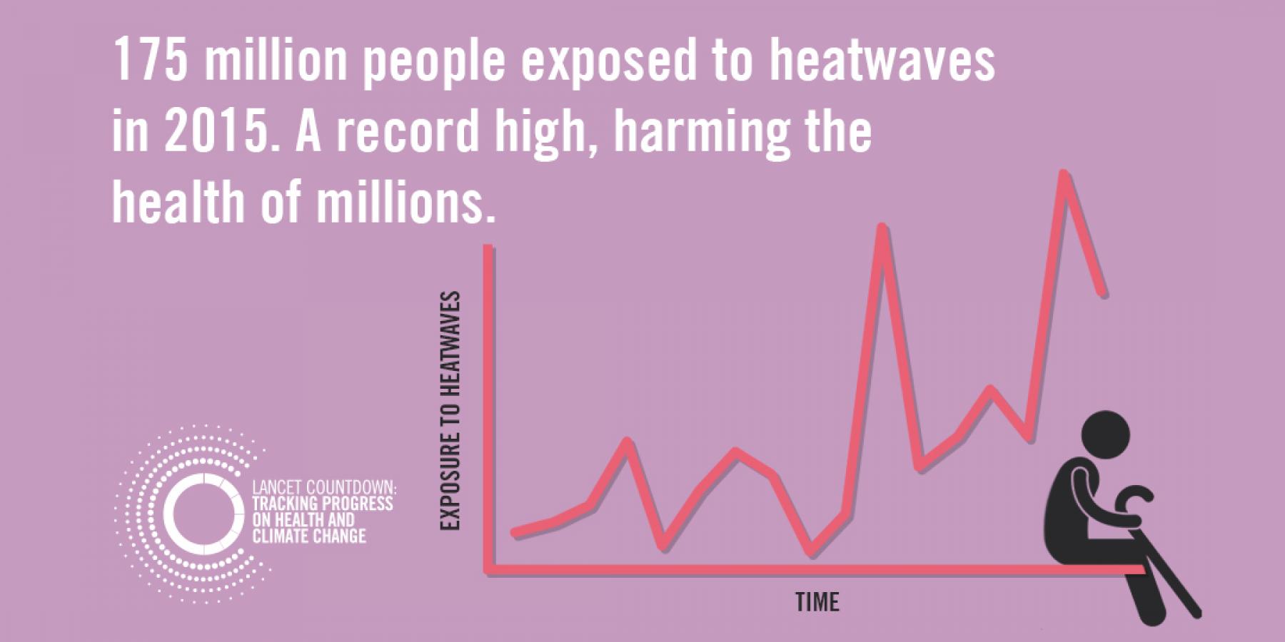 Lancet Countdown graphic: climate change leading to more heatwaves, affecting global health