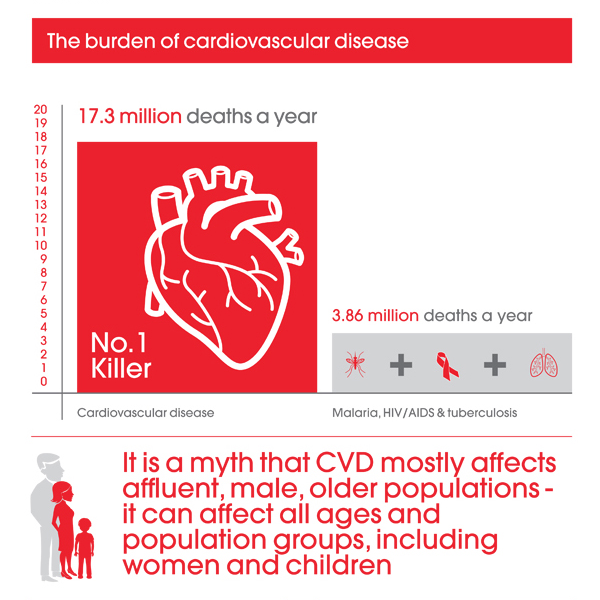 The burden of CVD