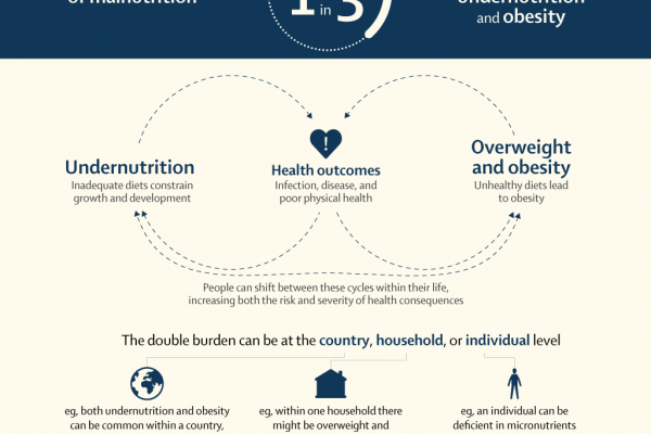 Manifesto on the Double Burden of Malnutrition | The Lancet - overview